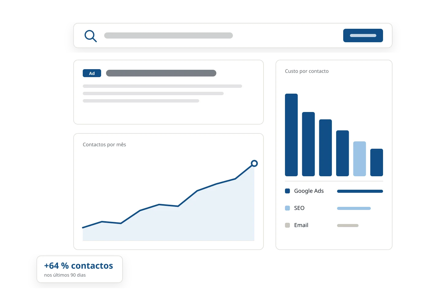Gráficos de visitas e contactos num painel